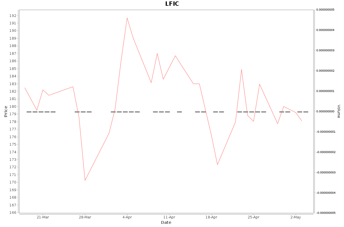 LFIC Daily Price Chart NSE Today